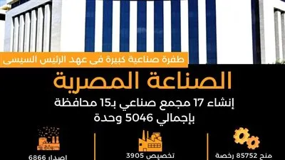 عاجل| 30 يونيو تنقذ القطاع الصناعي من مصير مجهول.. إنشاء 17 مجمع صناعي وتشغيل 8 الالاف مصنع في زمن قياسي 