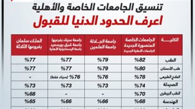تعرف على تنسيق الجامعات الأهلية 2023
