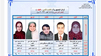 وكيل الأزهر يعلن أوائل الشهادة الثانوية الأزهرية للقسم الأدبي مبصر وكفيف