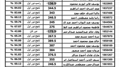 عاجل - كشوفات نتيجة الثانوية العامة.. حقيقة تسريب نتيجة ثالثة ثانوي (شاهد بالصور)