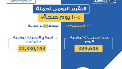 تقديم 389 ألفا و648 خدمة في المبادرات الرئاسية.. التقرير اليومي لحملة 100 يوم صحة