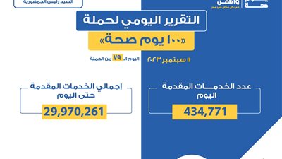 تقديم 434 ألفا و771 خدمة.. التقرير اليومي لحملة 100 يوم صحة