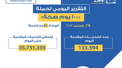تقديم 133 ألفا و594 خدمة.. التقرير اليومي لحملة 100 يوم صحة 