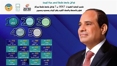 جامعة طنطا تطلق 7 قوافل شاملة لدعم مبادرة 