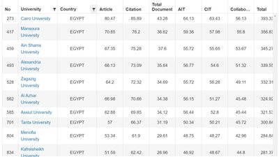 جامعة المنصورة تحتل المركز الثاني محليًا في تصنيف الجامعات التركي (URAP)