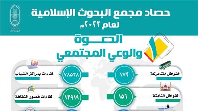 مجمع البحوث الإسلامية يبرز حصاد أنشطته لعام 2023 (تفاصيل)