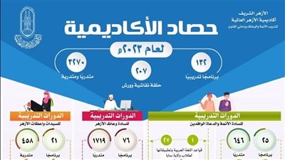  أكاديمية الأزهر العالمية تعلن حصاد أنشطها فى 2023