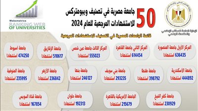 جامعة المنصورة تتصدر قائمة 50 جامعة مصرية في تصنيف ويبومتركس لعام 2024 