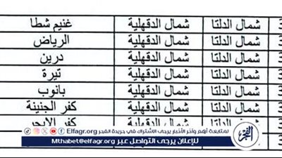 فتح مكاتب البريد يومي الجمعة والسبت 1و 2 مارس بالدقهلية للتخفيف عن أصحاب المعاشات