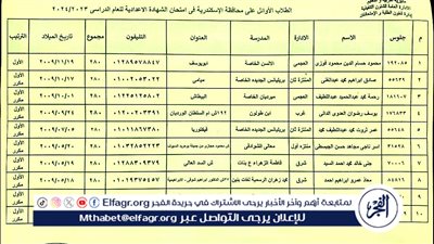 حصلوا على 280 درجة كاملة.. ننشر أسماء أوائل الشهادة الاعدادية 2024 في الإسكندرية.