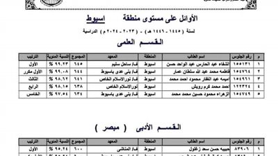 ننشر أسماء أوائل الثانوية الأزهرية على مستوى محافظة أسيوط