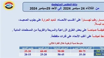 عاجل - الثلاثاء يشهد طقسًا حارًا ورطبًا في معظم الأنحاء مع تحذيرات من التعرض للشمس