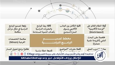 التعليم العالي تنشر الرسائل التوضيحية حول الإطار الإسترشادى للتعليم العالي في مصر