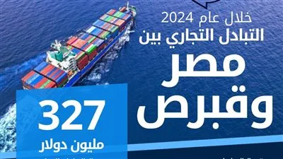 الإحصاء: 327 مليون دولار قيمة التبادل التجاري بين مصر وقبرص خلال عام 2024