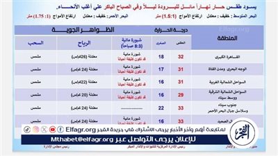 مصر تشتعل بالموجة الحارة غدًا.. الأرصاد تكشف درجات حرارة قياسية تضرب القاهرة والصعيد