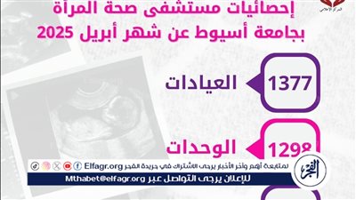 مستشفى صحة المرأة بجامعة أسيوط تستقبل 1071 حالة خلال شهر 