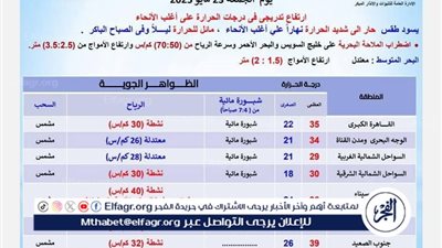 «حر لا يطاق».. ☀️🔥طقس الجمعة ارتفاع تدريجي في درجات الحرارة.. وتحذيرات من اضطراب البحر الأحمر ورياح نشطة بعدد من المناطق