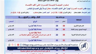 «الحر يشتعل»:🔥☀️موجة لاهبة تضرب البلاد وتحذيرات من التعرض المباشر للشمس