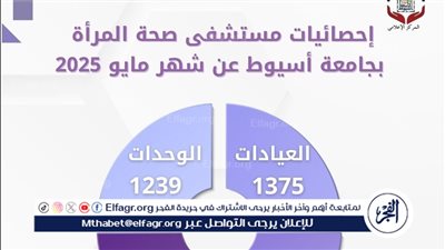 مستشفى صحة المرأة بجامعة أسيوط تستقبل 1375 حالة بمختلف عياداته خلال شهر مايو 