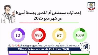 مستشفى أم القصور بجامعة أسيوط تجري 1039 جلسة غسيل كلوي خلال شهر 
