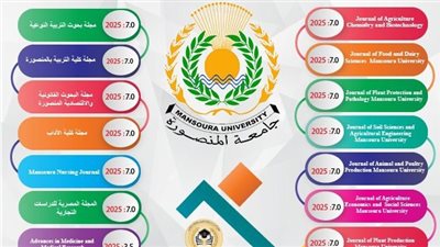 ٣٢ مجلة علمية بجامعة المنصورة تتصدَّر تقييم المجلس الأعلى للجامعات لعام ٢٠٢٥