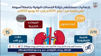 مستشفى المسالك البولية بجامعة أسيوط تستقبل 20598 حالة خلال 6 أشهر 