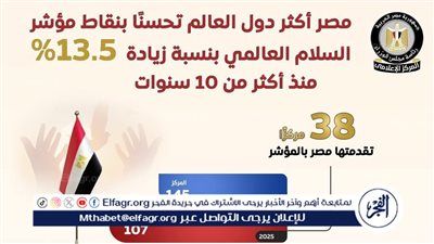 عاجل- مصر تتصدر الدول الأكثر تحسنًا في مؤشر السلام العالمي لعام 2025 وتتقدم 38 مركزًا في طفرة أمنية غير مسبوقة