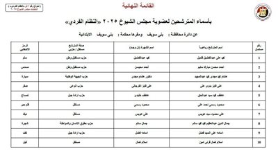 10 مرشحين لمجلس الشيوخ 2025 عن دائرة بني سويف.. الهيئة الوطنية تُطلق فترة الدعاية رسميًا