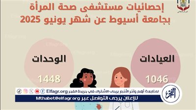 مستشفى صحة المرأة بجامعة أسيوط تستقبل 1046حالة خلال شهر 
