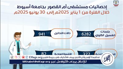 مستشفى أم القصور بجامعة أسيوط تجري 6282 جلسة غسيل كلوي خلال 6 أشهر 
