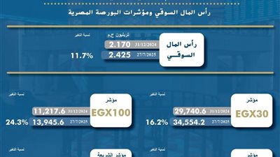البورصة المصرية تسجل قمم تاريخية جديدة.. رأس المال السوقي يرتفع إلى 2.425 تريليون جنيه وصعود جماعي للمؤشرات
