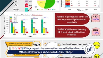 جامعة أسيوط تواصل النشر الدولي وترتقي بجودة البحث العلمي 