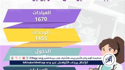 مستشفى صحة المرأة بجامعة أسيوط تستقبل 1670 حالة بمختلف عياداته خلال شهر