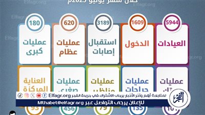 مستشفى الإصابات بجامعة أسيوط يستقبل 9133 حالة خلال شهر 