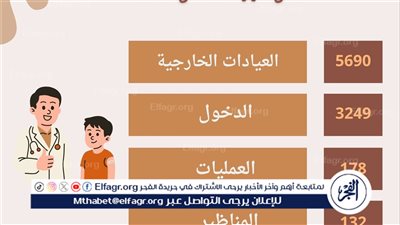 مستشفى الأطفال بجامعة أسيوط تستقبل (5690) حالة خلال شهر 