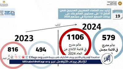 إدراج 1106 عالمًا مصريًا بقائمة ستانفورد لأفضل 2% عالميًا