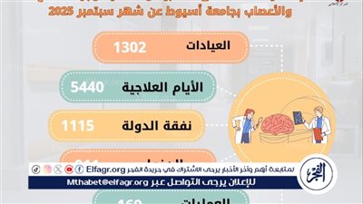 مستشفى الأمراض العصبية بجامعة أسيوط تستقبل 5440 حالة بالأيام العلاجية خلال شهر 