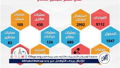 مستشفى الإصابات بجامعة أسيوط تستقبل (9112) مترددًا على العيادات الخارجية خلال شهر 