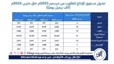 المملكة و7 دول تؤكد مجددًا التزامها باستقرار السوق البترولية وتعديل الإنتاج