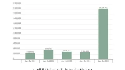 كاسبرسكي تكشف عن أكثر من 6 ملايين محاولة تصيد احتيالي خلال فترات التسوق الموسمية في 2025