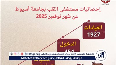 مستشفى القلب بجامعة أسيوط يستقبل 1927مترددا خلال شهر 