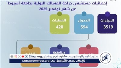 مستشفى جراحة المسالك البولية بجامعة أسيوط تستقبل 3519 حالة خلال شهر 