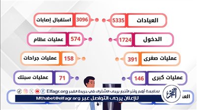 مستشفى الإصابات بجامعة أسيوط تستقبل (8431) مترددًا خلال شهر 