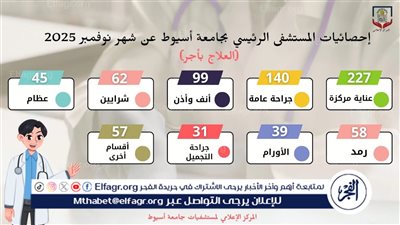 المستشفى الرئيسي بجامعة أسيوط تسجل (758) حالة دخول خلال شهر 