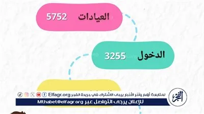 مستشفى الأطفال بجامعة أسيوط يستقبل 5752 حالة بالعيادات الخارجية خلال شهر 