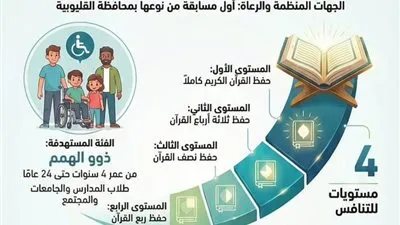القليوبية تطلق مسابقة «قرآن تتلوه الملائكة» لذوي الهمم بالتعاون مع جامعة بنها وهيئة الشبان العالمية