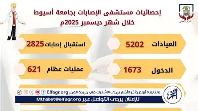 مستشفى الإصابات بجامعة أسيوط تستقبل 8027 حالة خلال شهر 