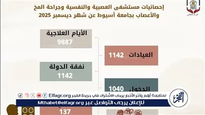 مستشفى العصبية والنفسية بجامعة أسيوط تستقبل (9887) حالة خلال شهر 