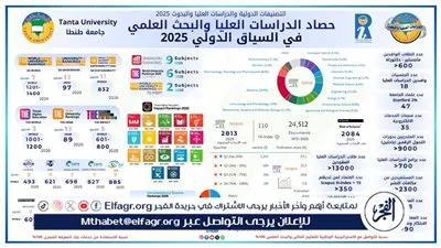 جامعة طنطا تقفز في التصنيفات العالمية وتحقق إنجازات بحثية غير مسبوقة في 2025