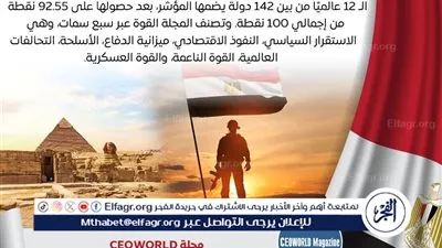 عاجل- مصر في صدارة الدول العربية والإفريقية بمؤشر القوة والتأثير العالمي لعام 2025